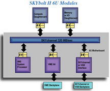 SKYbolt 6U VME